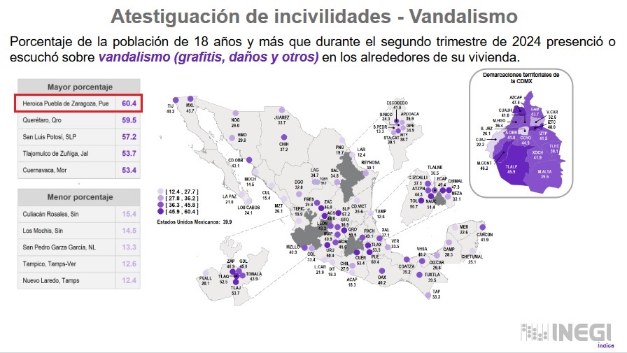 Inegi: Puebla, donde se percibe más vandalismo e inseguridad carretera