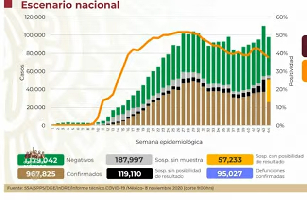 México rebasa las 95 mil muertes por Covid