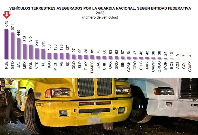 Puebla, primer lugar en vehículos asegurados por la Guardia Nacional