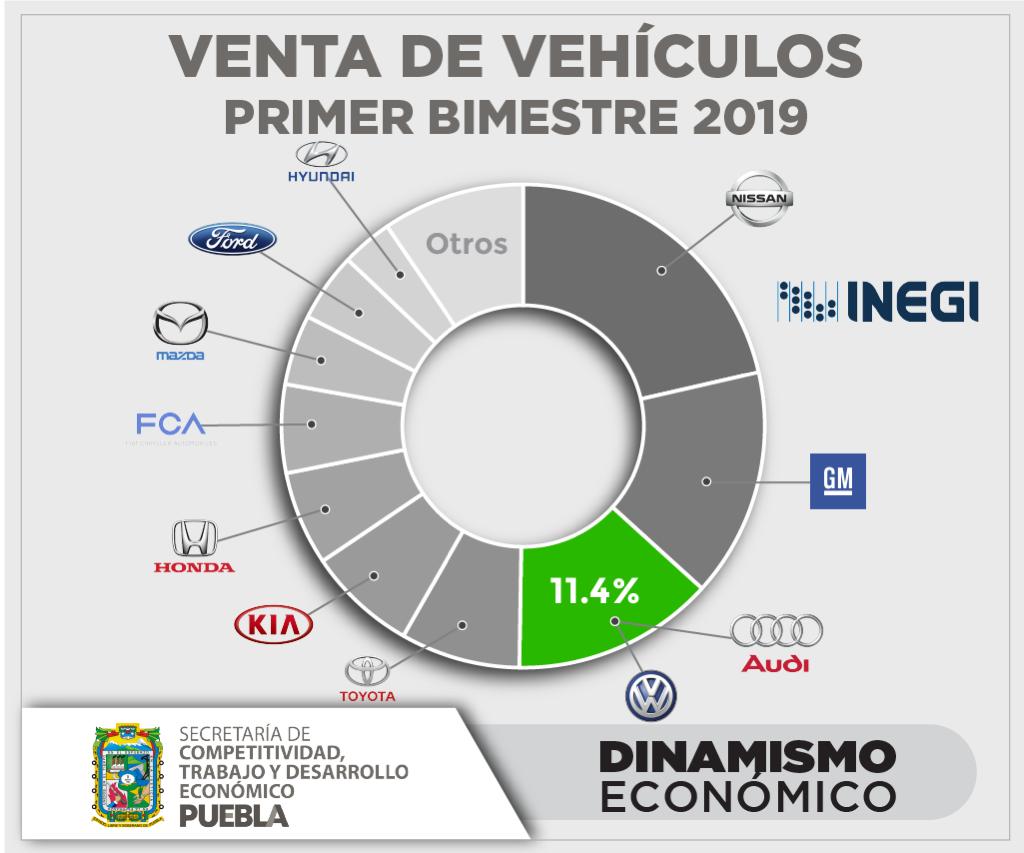 Producción de autos en Puebla crece 42.8%: INEGI