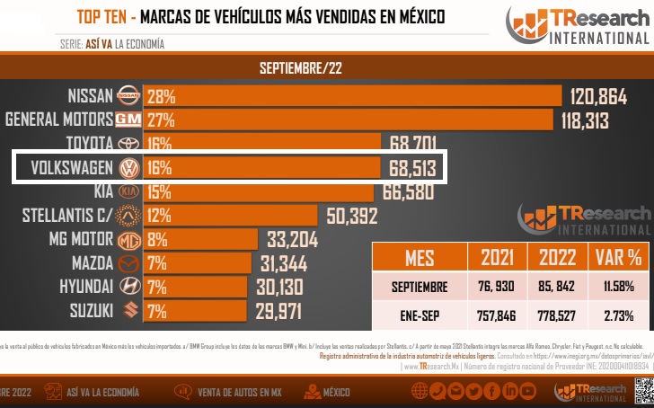 Ubican a Volkswagen en cuarto lugar de ventas en el país