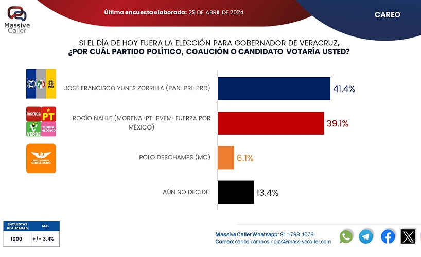 Yunes alcanza y rebasa a Nahle por el gobierno de Veracruz: Massive Caller