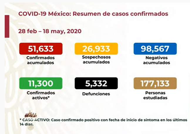 EN VIVO Hay 5332 muertos por coronavirus en México y 51633 casos positivos