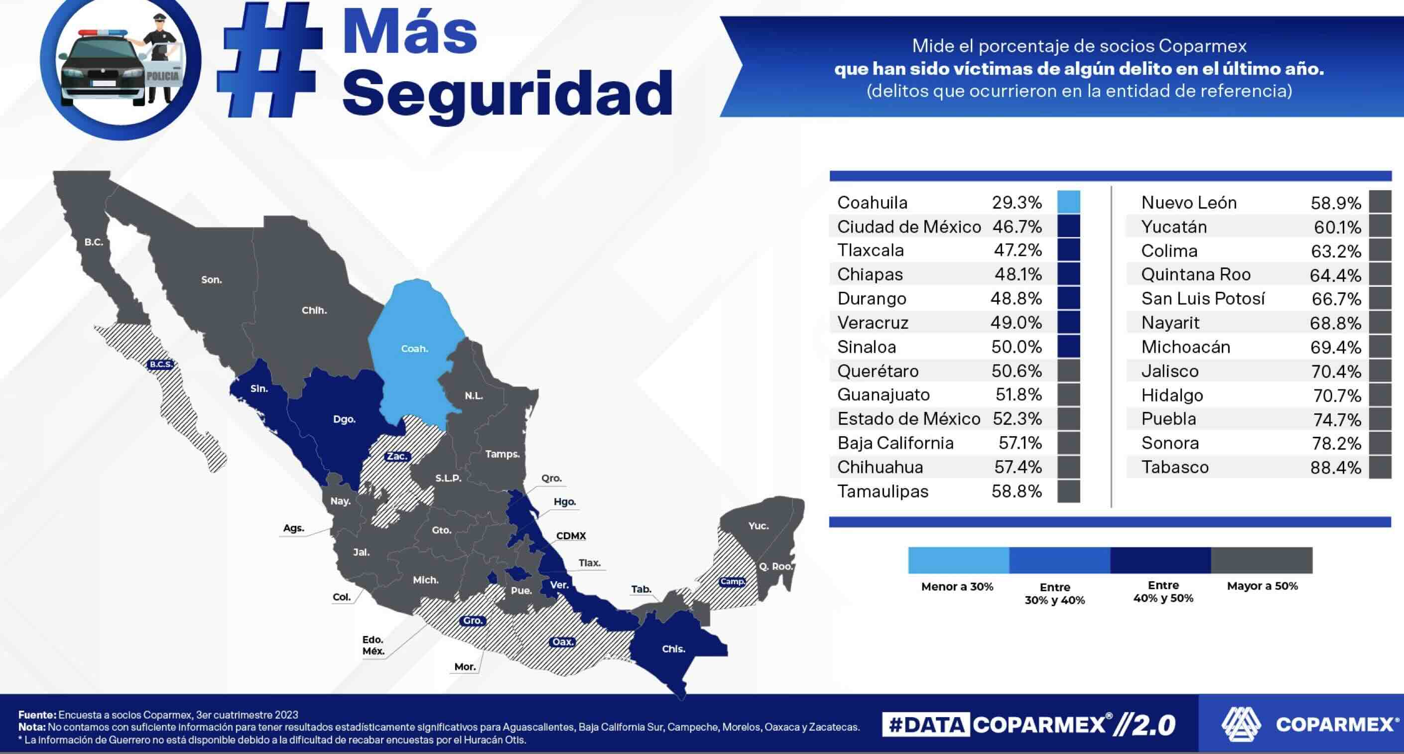Víctima de algún delito, 71.1 por ciento de los empresarios de Puebla