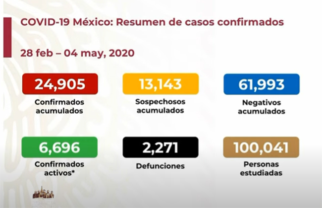 EN VIVO Son 2271 muertos por coronavirus en México; hay 24905 casos positivos acumulados