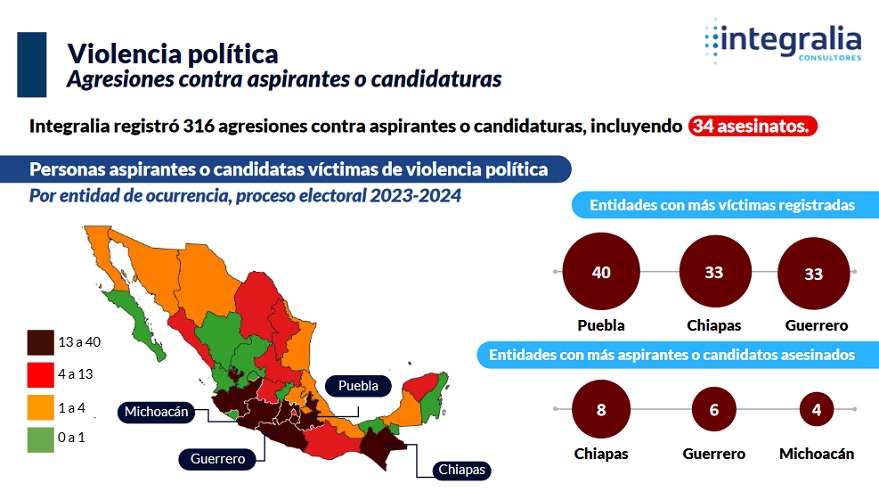 Puebla, primer lugar en candidatos víctimas de violencia: Integralia