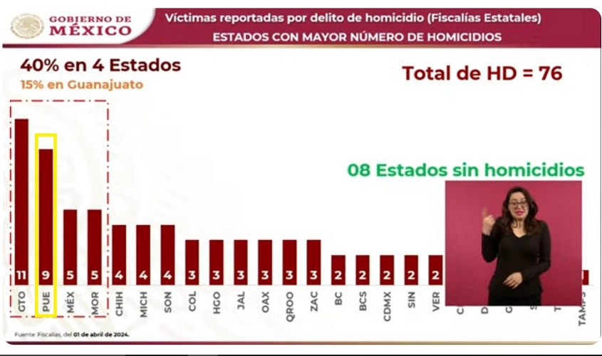 Puebla tuvo 9 asesinatos el 1 de abril: AMLO; su día más violento del año
