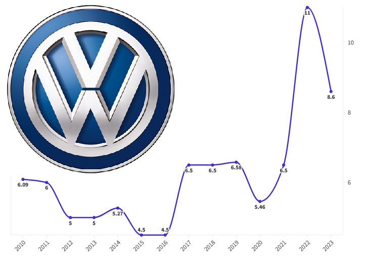 Aumento en Volkswagen es el segundo más alto desde 2010