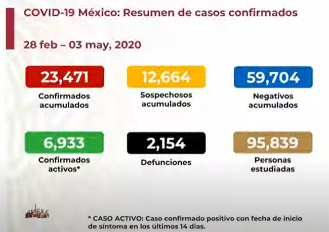 EN VIVO Hay 2154 muertos por coronavirus en México y 23471 casos positivos acumulados