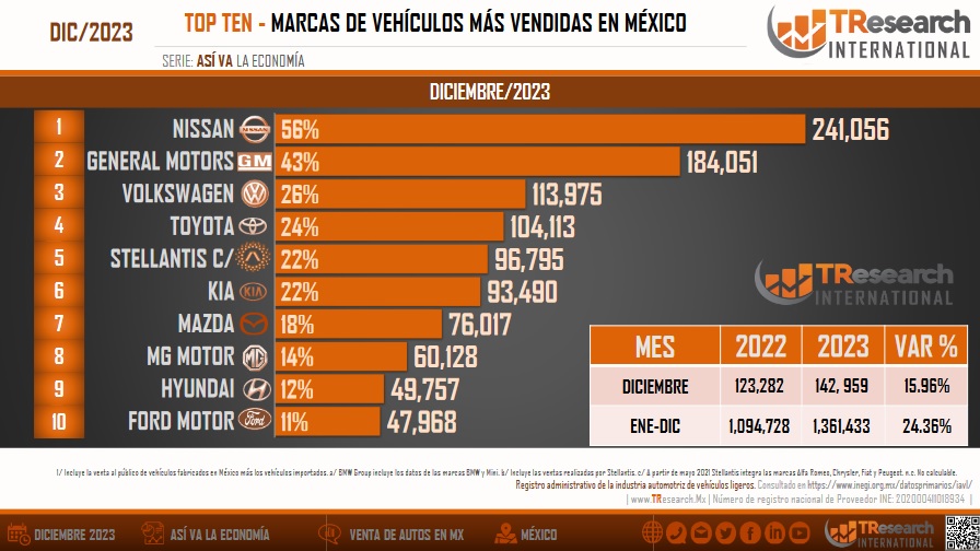 Volkswagen cerró el 2023 en tercer lugar nacional de ventas