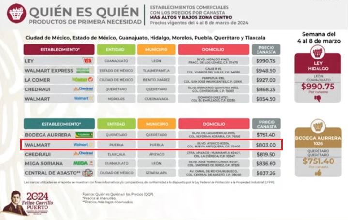 Ojo: Walmart de Las Ánimas, con la canasta básica más barata en Puebla