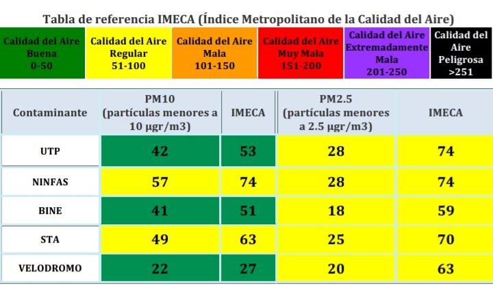 Sigue mejorando calidad del aire en Puebla