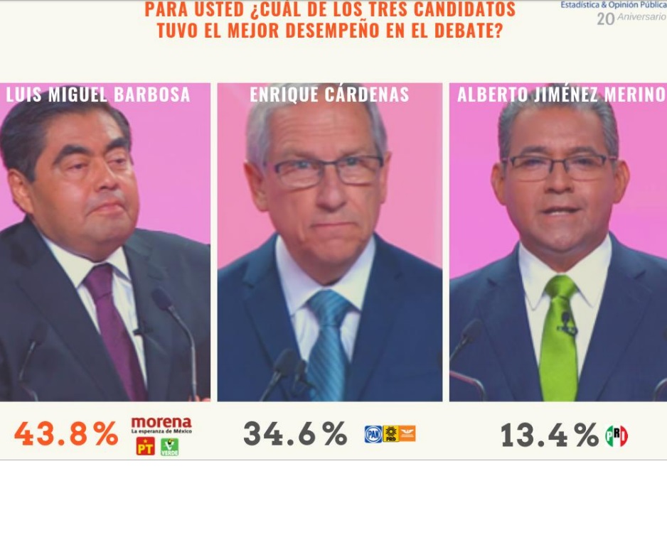 Barbosa ganó el debate, opinan poblanos en sondeo de Beap