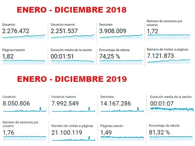 Gracias a usted, Municipios Puebla tuvo 14.1 millones de visitas en 2019