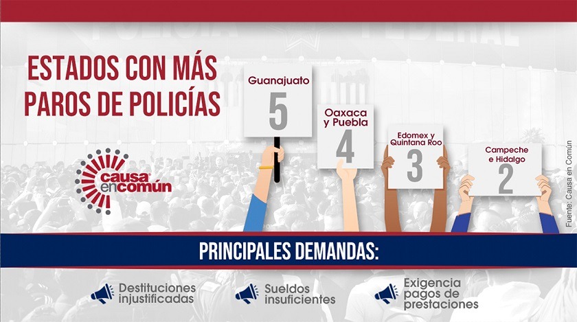 Puebla segundo estado con más paros de policías