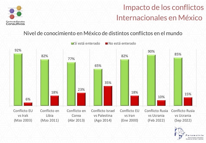 Sólo 85% de mexicanos conoce de la guerra entre Rusia y Ucrania