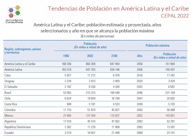 Tope de población en México será en 30 años y después irá a la baja