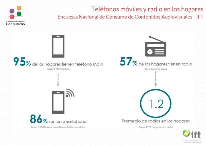 Sólo 2 de cada 5 personas escucha radio en México