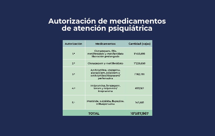 Cofepris avala para comercialización 10 millones de cajas de medicamentos psiquiátricos