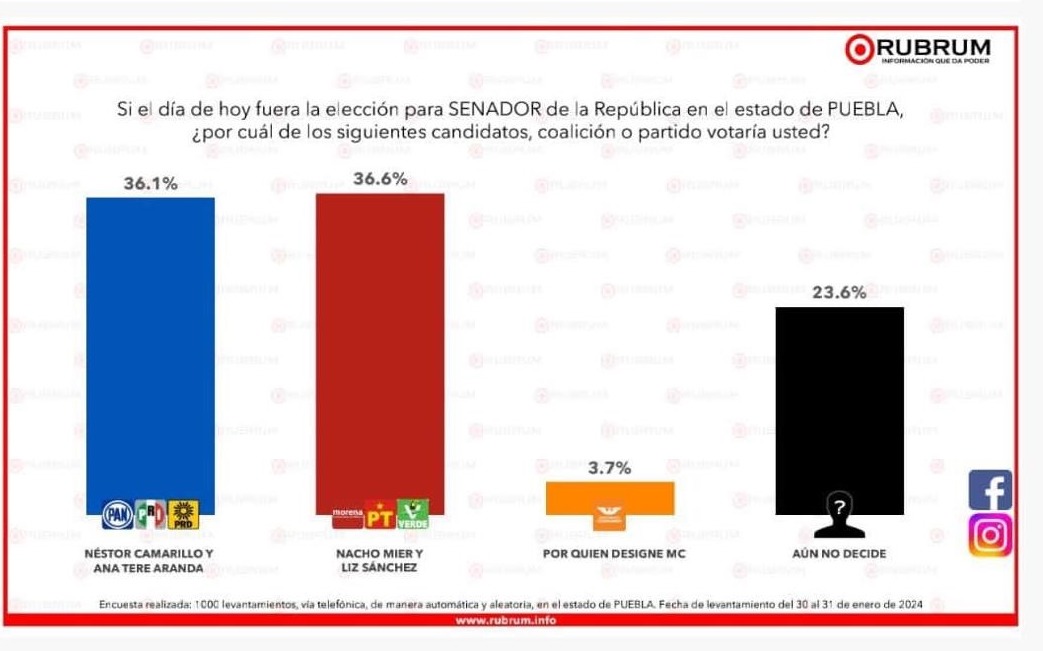 Empate técnico en el Senado de Puebla entre PAN vs Morena, proyecta encuesta