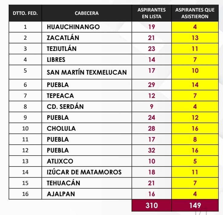 Falta la mitad de los aspirantes a reunión para definir diputaciones en Morena Puebla