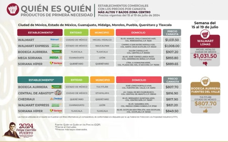 La canasta básica en Puebla, fuera del top 5 de precios bajos