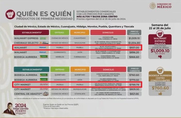 Walmart da más cara y City Market más barata la canasta básica en Puebla