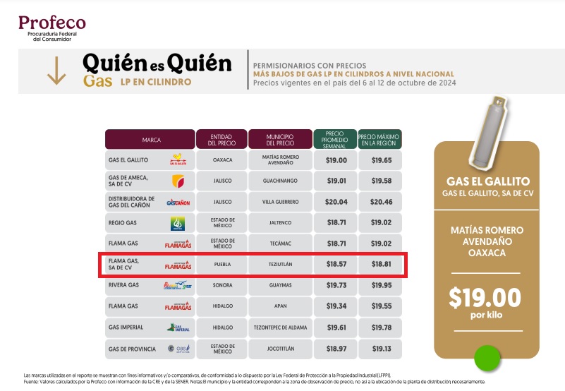 Gaseras de Puebla, entre las 10 más baratas del país, reporta Profeco