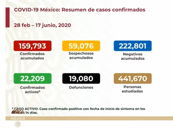 EN VIVO Llega México a los 19 mil muertos por Covid-19